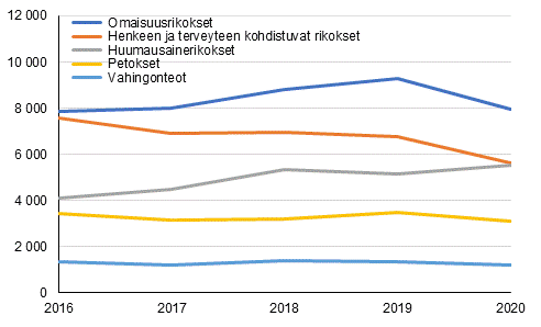 Oikeudessa tuomitut rikoksittain 2016–2020, lkm