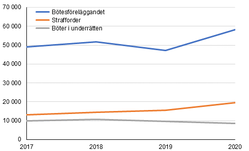 Btesstraff fr trafikbrott (strafflagen kamp. 23) 2017–2020, antal