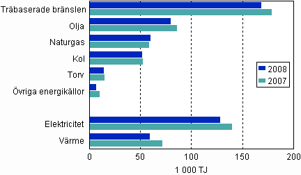 Figur 1. Anvndningen av energikllor inom industrin