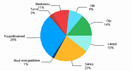 Kuvio 2. Teollisuuden energiankytt energialhteittin 2008