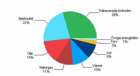 Figur 2. Energianvndningen inom industrin efter energiklla 2008