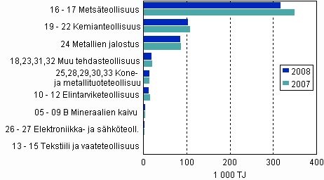 Kuvio 3. Teollisuuden energiankytt toimialoittain