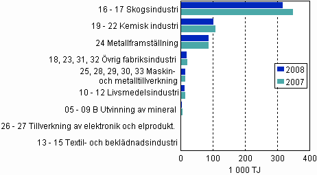 Figur 3. Energianvndningen inom industrin efter nringsgren