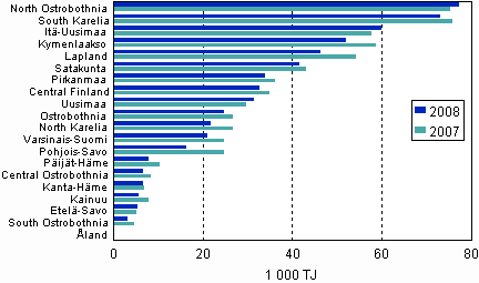 Figure 4. Energy use in manufacturing by region