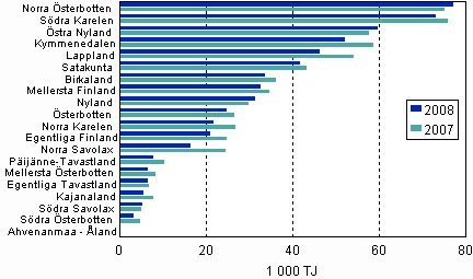 Figur 4. Energianvndningen inom industrin efter landskap