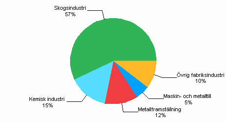 Figur 5. Totalanvndningen av el inom industrin 2008