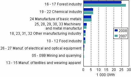 Figure 6. Total electricity consumption by manufacturing branch 2008