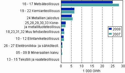 Kuvio 6. Shkn kokonaiskytt teollisuusaloittain