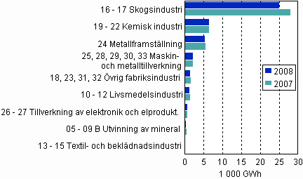 Figur 6. Totalanvndningen av el inom industrin efter industribransch