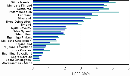 Figur 7. Totalanvndningen av el inom industrin efter landskap