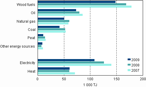 Appendix figure 1. Use of energy sources in manufacturing