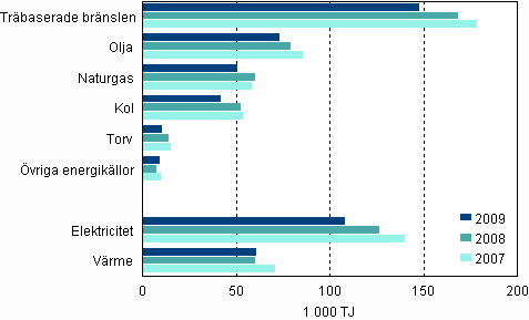 Figurbilaga 1. Anvndningen av energikllor inom industrin