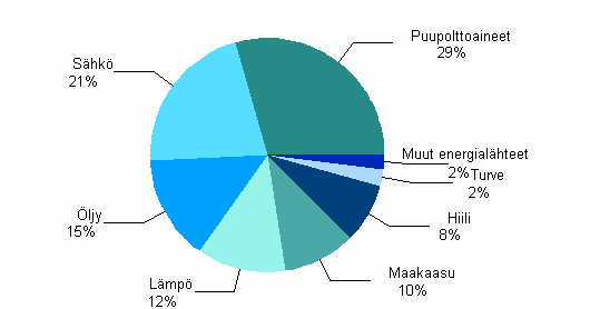 Liitekuvio 2. Teollisuuden energiankytt energialhteittin 2009