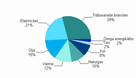 Figurbilaga 2. Energianvndningen inom industrin efter energiklla 2009