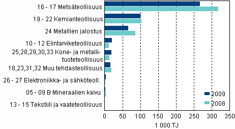 Liitekuvio 3. Teollisuuden energiankytt toimialoittain