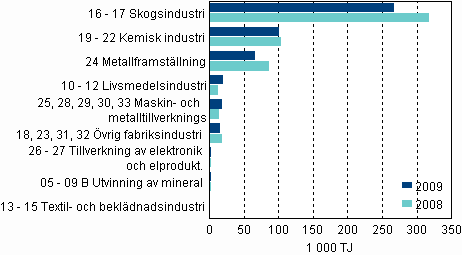 Figurbilaga 3. Energianvndningen inom industrin efter nringsgren