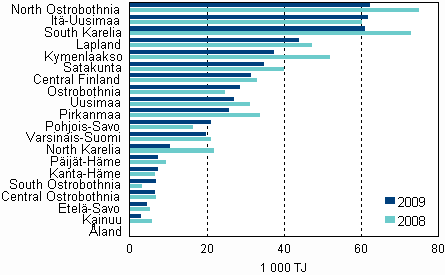 Appendix figure 4. Energy use in manufacturing by region