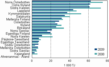 Figurbilaga 4. Energianvndningen inom industrin efter landskap