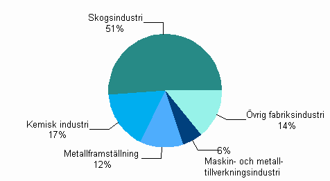 Figurbilaga 5. Totalanvndningen av el inom industrin 2009