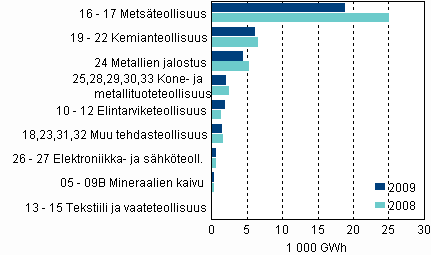 Liitekuvio 6. Shkn kokonaiskytt teollisuusaloittain