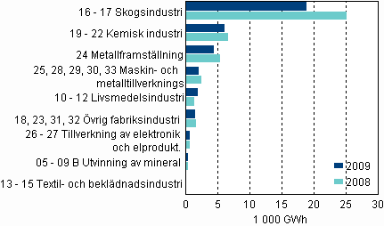 Figurbilaga 6. Totalanvndningen av el inom industrin efter industribransch