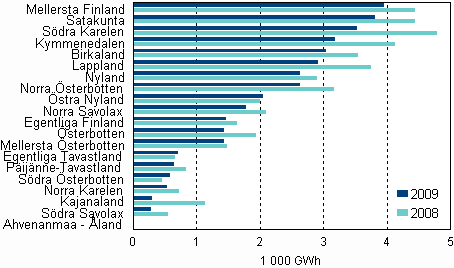 Figurbilaga 7. Totalanvndningen av el inom industrin efter landskap