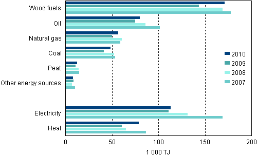 Appendix figure 1. Use of energy sources in manufacturing