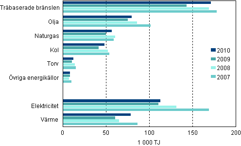 Figurbilaga 1. Anvndningen av energikllor inom industrin