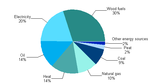 Appendix figure 2. Energy use in manufacturing by energy source 2010