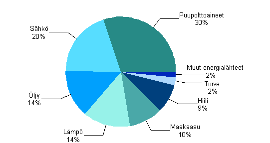 Liitekuvio 2. Teollisuuden energiankytt energialhteittin 2010