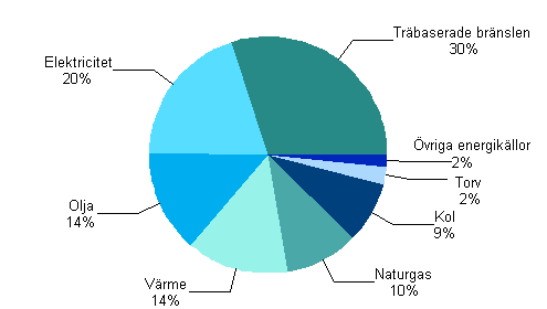 Figurbilaga 2. Energianvndningen inom industrin efter energiklla 2010