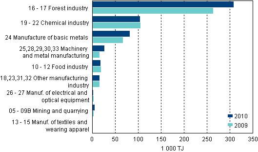 Appendix figure 3. Energy use in manufacturing by industry