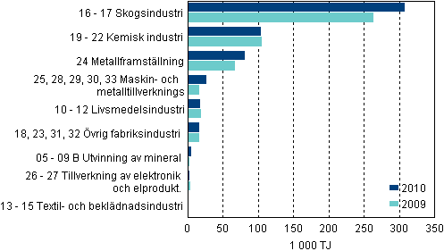 Figurbilaga 3. Energianvndningen inom industrin efter nringsgren