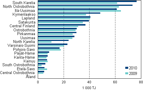 Appendix figure 4. Energy use in manufacturing by region