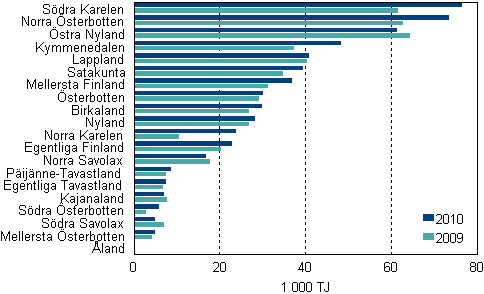 Figurbilaga 4. Energianvndningen inom industrin efter landskap