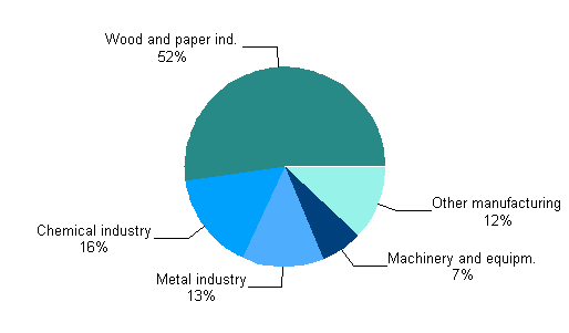 Appendix figure 5. Total electricity consumption in manufacturing 2010