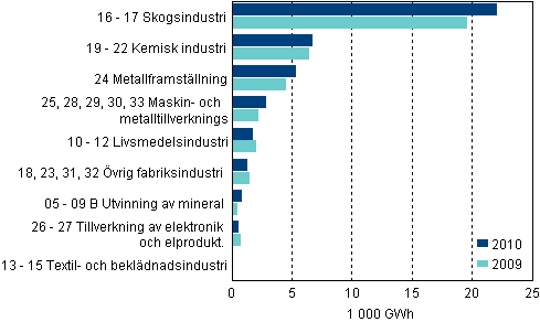 Figurbilaga 6. Totalanvndningen av el inom industrin efter industribransch