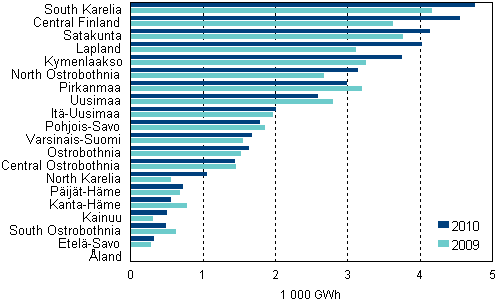 Appendix figure 7. Total electricity consumption in manufacturing by region