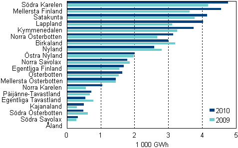 Figurbilaga 7. Totalanvndningen av el inom industrin efter landskap