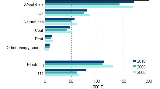 Use of energy sources in manufacturing