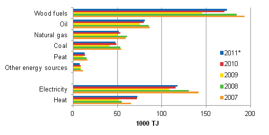 Appendix figure 1. Use of energy sources in manufacturing