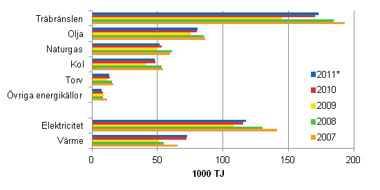 Figurbilaga 1. Anvndningen av energikllor inom industrin