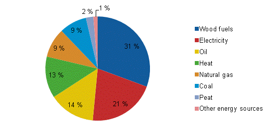 Appendix figure 2. Energy use in manufacturing by energy source 2011