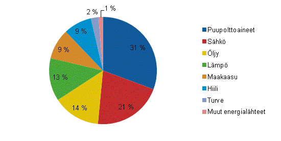 Liitekuvio 2. Teollisuuden energiankytt energialhteittin 2011