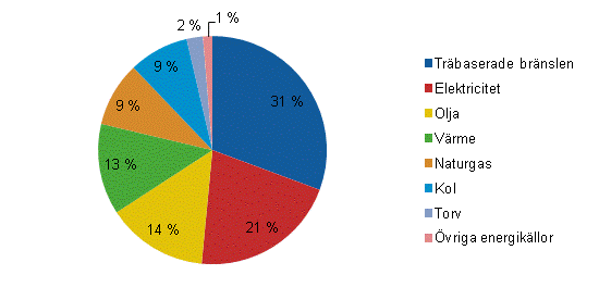 Figurbilaga 2. Energianvndningen inom industrin efter energiklla 2011