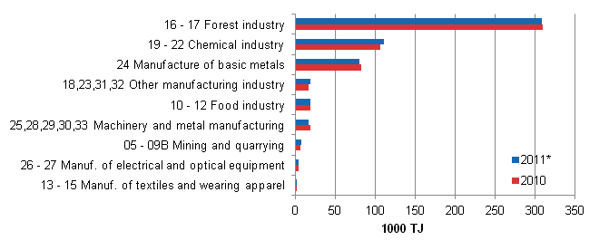 Appendix figure 3. Energy use in manufacturing by industry