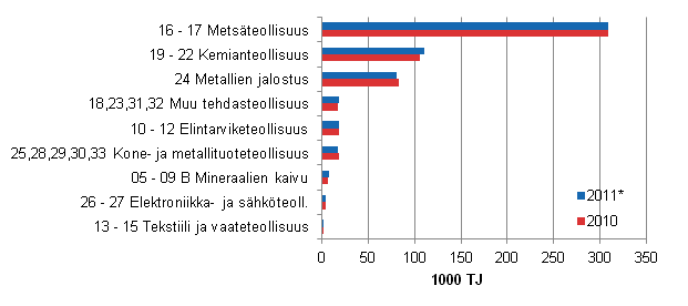 Liitekuvio 3. Teollisuuden energiankytt toimialoittain