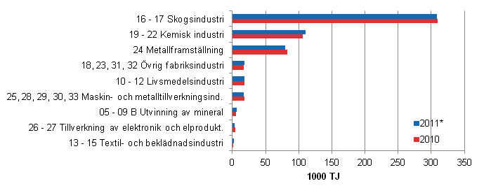 Figurbilaga 3. Energianvndningen inom industrin efter nringsgren