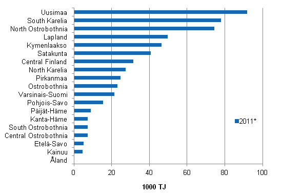 Appendix figure 4. Energy use in manufacturing by region