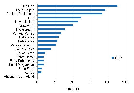 Liitekuvio 4. Teollisuuden energiankytt maakunnittain